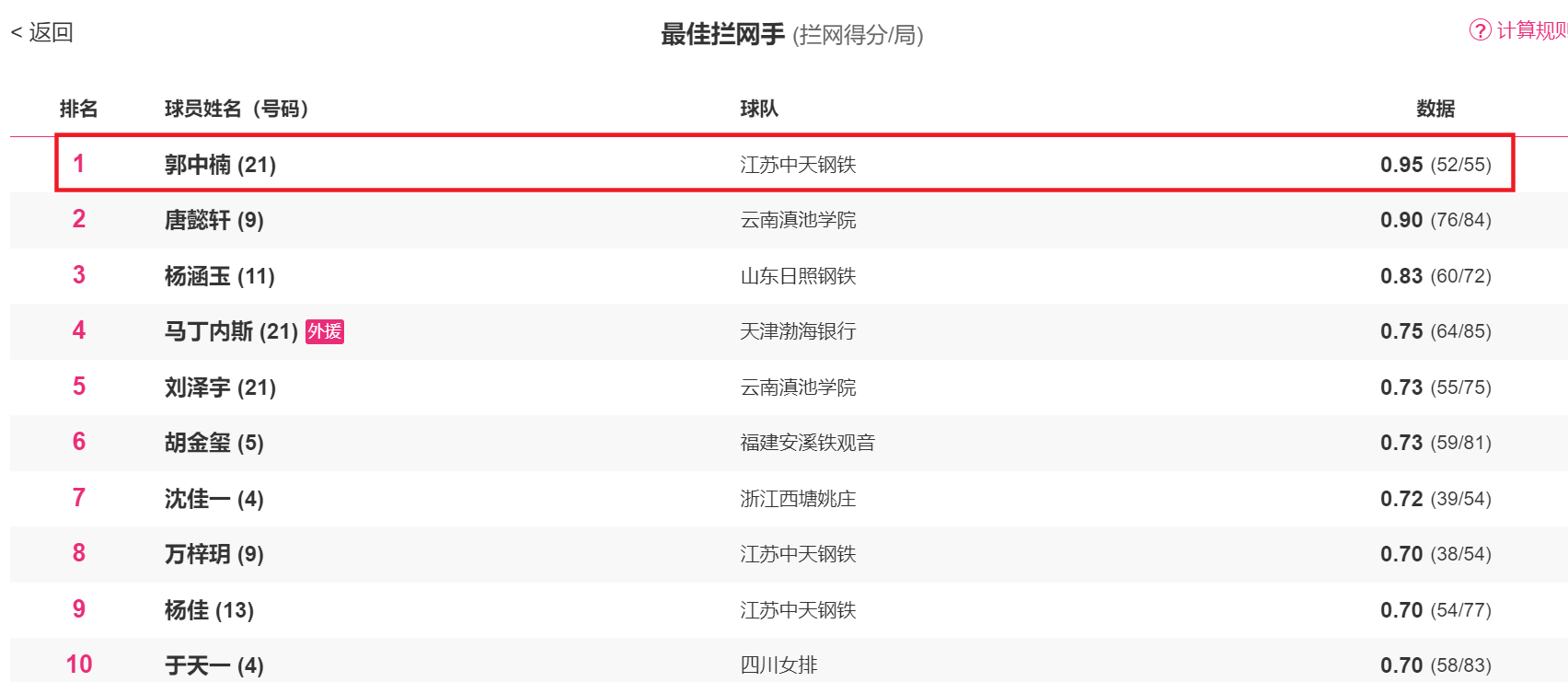 九游官网-局均拦网第一!中国女排16岁1米90新星崛起:力压5大国手封王